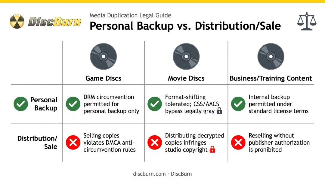 Copyright legality comparison for personal disc backups versus commercial distribution