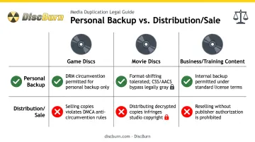 Copyright legality comparison for personal disc backups versus commercial distribution