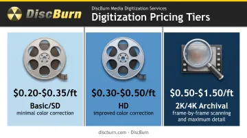 8mm film transfer pricing tiers comparing SD HD and 4K costs