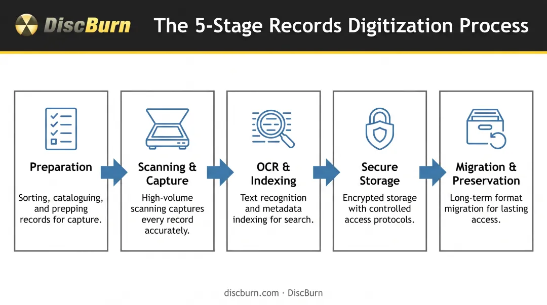 5-stage document digitization process from preparation to long-term preservation