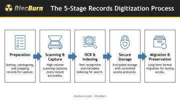 5-stage document digitization process from preparation to long-term preservation