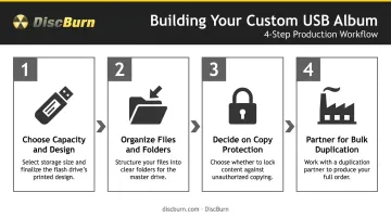 4-step process for building a custom USB music album