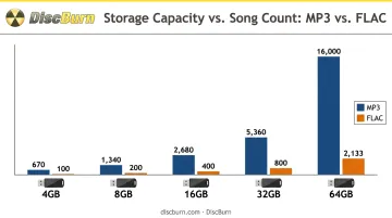 USB drive capacity chart comparing MP3 and FLAC song counts