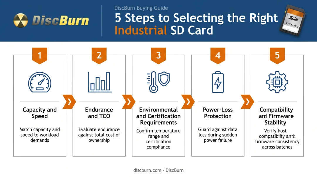 5-step process for choosing the right industrial SD card