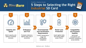 5-step process for choosing the right industrial SD card