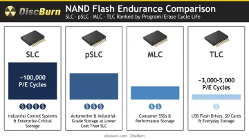 SLC pSLC MLC TLC NAND flash endurance and cost comparison chart