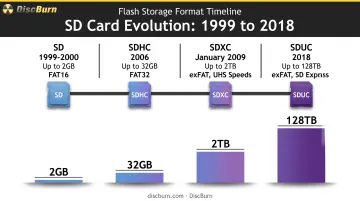 Timeline of SD SDHC SDXC SDUC capacity evolution from 1999 to 2018