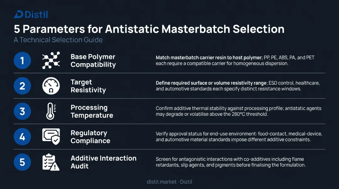 Five-parameter antistatic masterbatch selection framework decision guide infographic