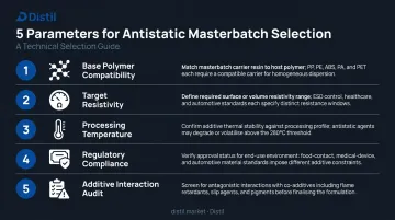 Five-parameter antistatic masterbatch selection framework decision guide infographic