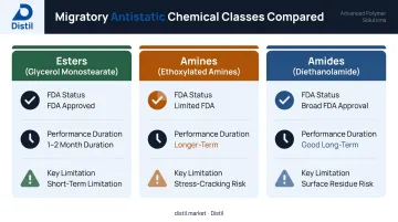Migratory antistatic agent chemical classes comparison table ester amine amide