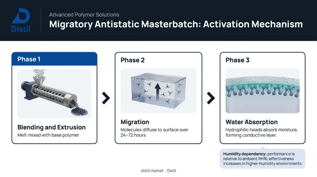 Three-phase migratory antistatic masterbatch activation process flow diagram