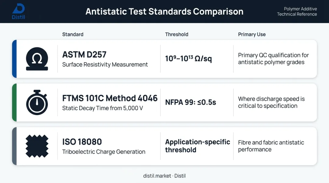Antistatic masterbatch test methods comparison ASTM D257 FTMS ISO 18080 standards