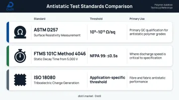 Antistatic masterbatch test methods comparison ASTM D257 FTMS ISO 18080 standards