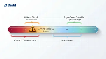 Cosmetic active ingredient pH compatibility range chart for emulsifier selection