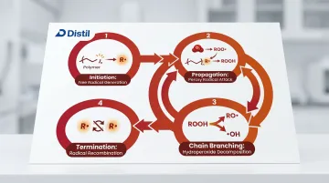 4-stage polymer auto-oxidation chain mechanism process flow infographic