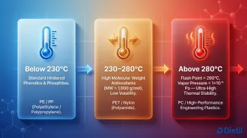 polymer processing temperature antioxidant selection guide three-tier comparison chart