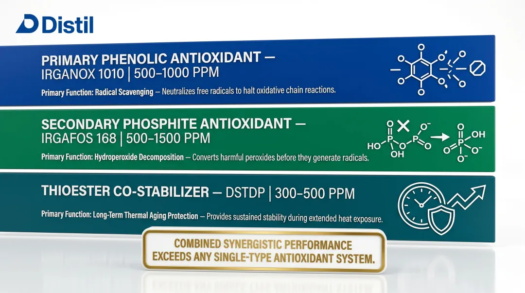 three-component antioxidant synergistic blend composition with ppm loading ranges