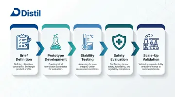 5-stage topical formulation development process flow from brief to scale-up