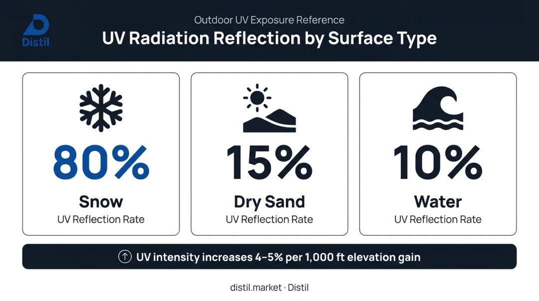 UV radiation reflection percentages from snow sand and water surfaces infographic
