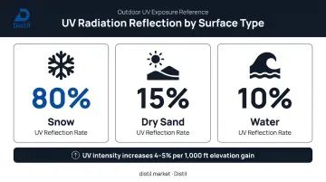 UV radiation reflection percentages from snow sand and water surfaces infographic