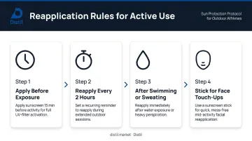 Outdoor sunscreen reapplication schedule and timing guide for athletes infographic