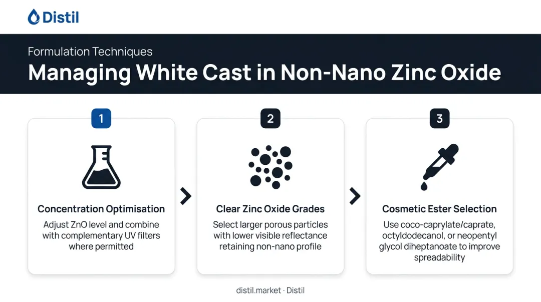 Three formulation techniques to reduce non-nano zinc oxide white cast in sunscreen