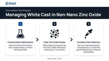Three formulation techniques to reduce non-nano zinc oxide white cast in sunscreen