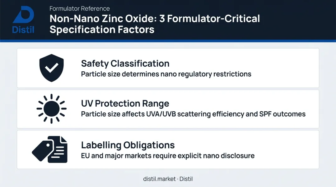 Three non-nano zinc oxide specification factors safety labelling and UV protection