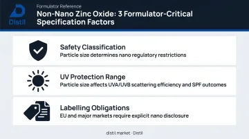 Three non-nano zinc oxide specification factors safety labelling and UV protection