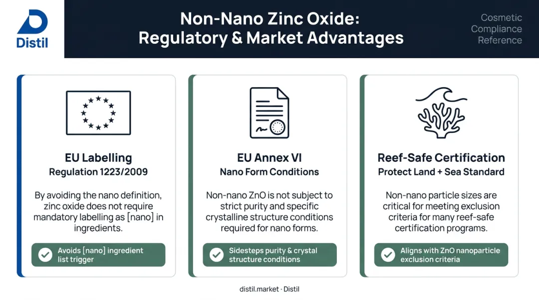 Non-nano zinc oxide regulatory and certification compliance advantages across EU reef-safe markets
