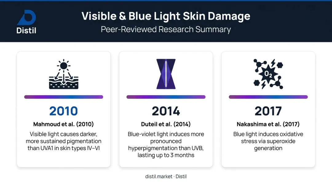 Blue and visible light skin damage clinical evidence comparison infographic three studies