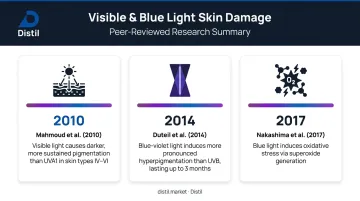 Blue and visible light skin damage clinical evidence comparison infographic three studies