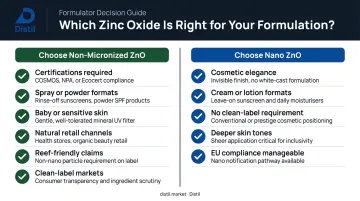Formulator decision framework choosing non-micronized or nano zinc oxide for sunscreen