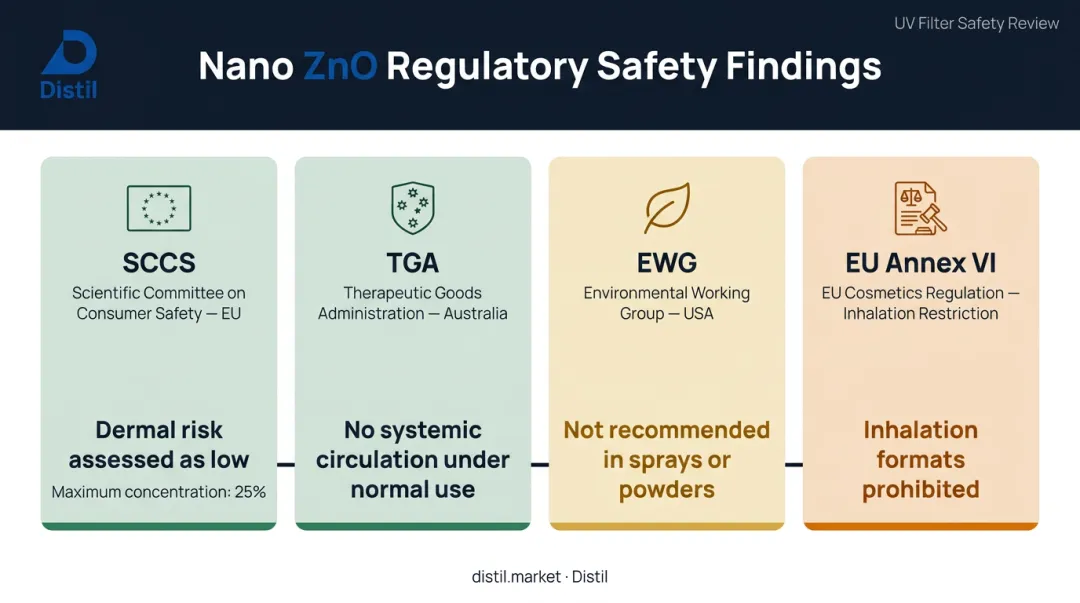 Nano zinc oxide safety assessment findings across four global regulatory bodies