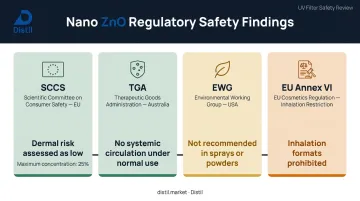 Nano zinc oxide safety assessment findings across four global regulatory bodies