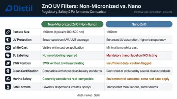Non-micronized versus nano zinc oxide eight-factor side-by-side comparison chart