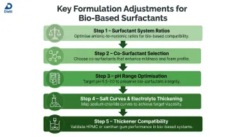 Five formulation adjustment steps for switching to bio-based surfactants process flow