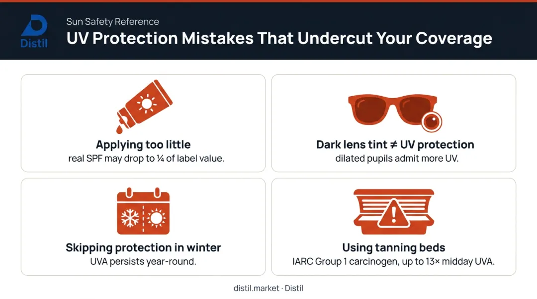 Four common UV protection mistakes and how each undermines real-world sun protection