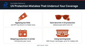 Four common UV protection mistakes and how each undermines real-world sun protection