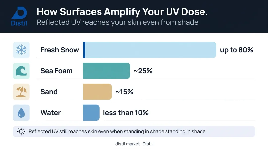 UV radiation reflection percentages by surface type fresh snow sand water and sea foam
