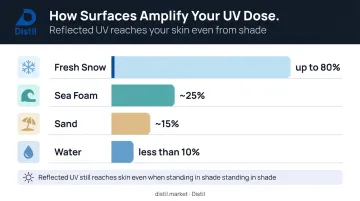 UV radiation reflection percentages by surface type fresh snow sand water and sea foam