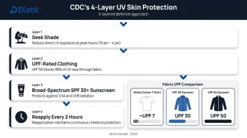 Layered UV skin protection hierarchy showing shade clothing sunscreen and UPF fabric ratings