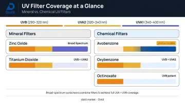 Mineral versus chemical sunscreen UV filter coverage comparison chart by spectrum type