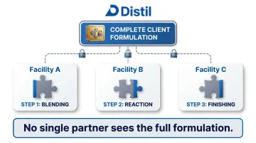 Process fragmentation model distributing formulation steps across multiple manufacturing facilities