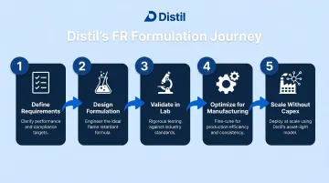 Distil 5-step flame retardant formulation process from requirements to commercial scale-up