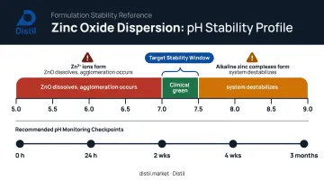 ZnO O/W emulsion pH stability window 7.0 to 7.5 with failure zones illustrated