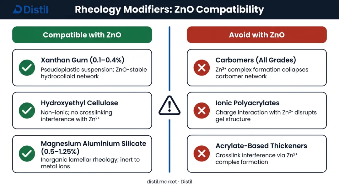 ZnO-compatible versus incompatible rheology modifier ingredients side-by-side comparison chart