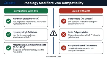 ZnO-compatible versus incompatible rheology modifier ingredients side-by-side comparison chart
