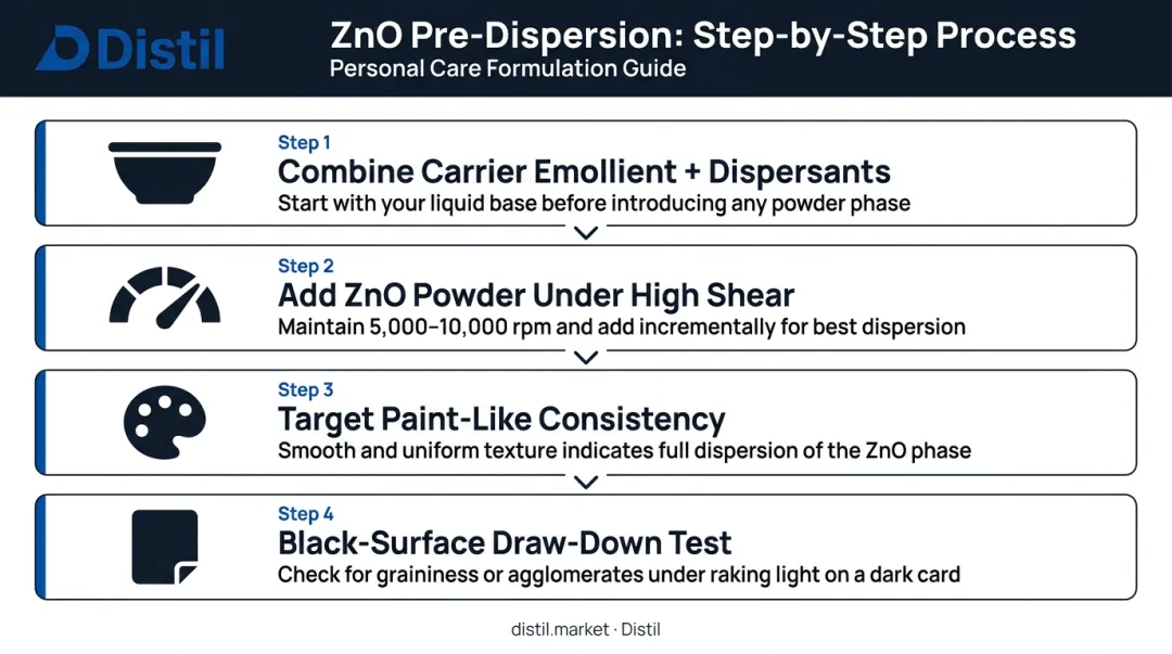 Four-step ZnO powder pre-dispersion process flow for sunscreen formulation