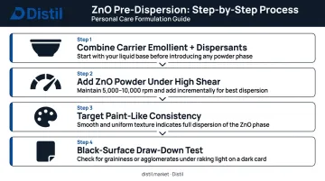Four-step ZnO powder pre-dispersion process flow for sunscreen formulation